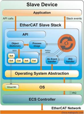 EtherCAT協(xié)議棧源代碼與從站開發(fā)解決方案