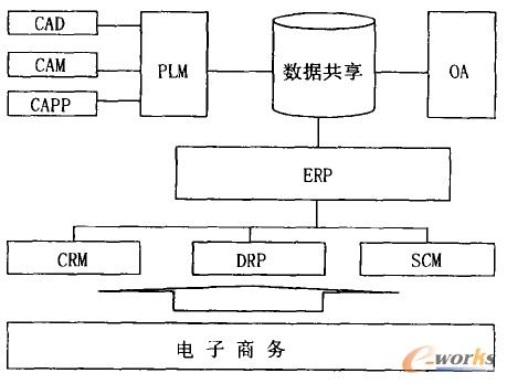 基于PLM與ERP的信息化集成 信息技術(shù)咨詢服務(wù)的關(guān)鍵實(shí)踐