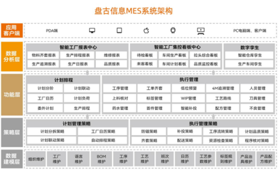 盤古信息 以技術優勢賦能MES系統，打造智能制造市場發展“強心劑”