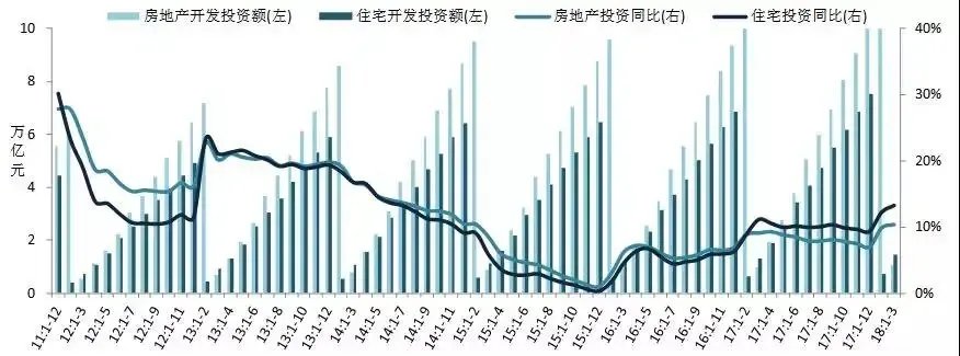 2018年1-3月全國房地產(chǎn)開發(fā)經(jīng)營數(shù)據(jù)解讀
